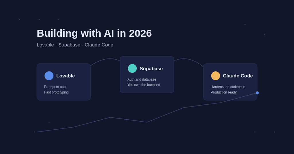 Lovable, Supabase & Claude Code in 2026: What's Actually New (And What It Means for Your MVP)